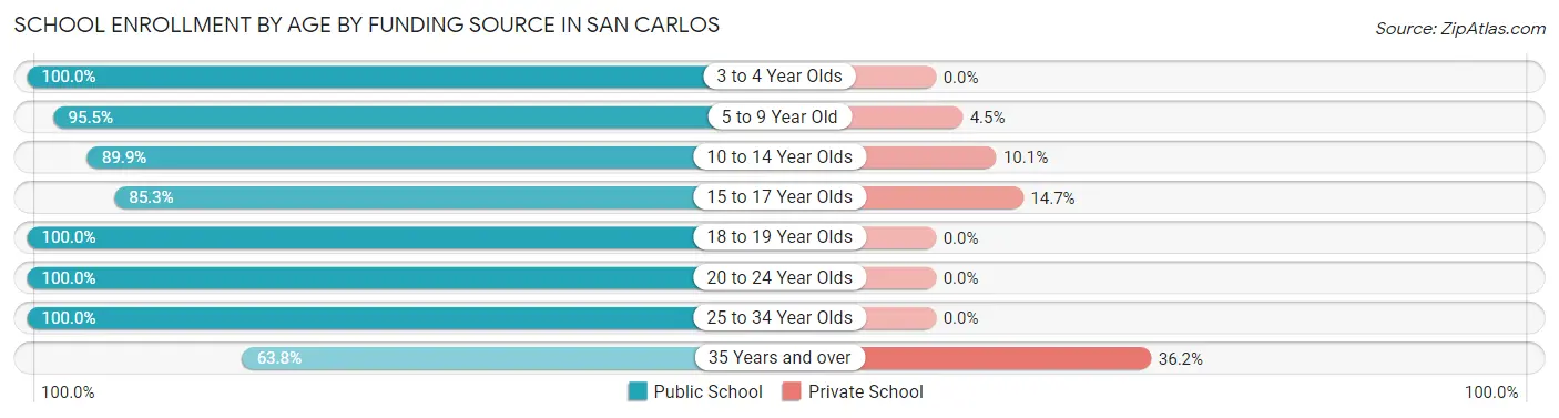 School Enrollment by Age by Funding Source in San Carlos