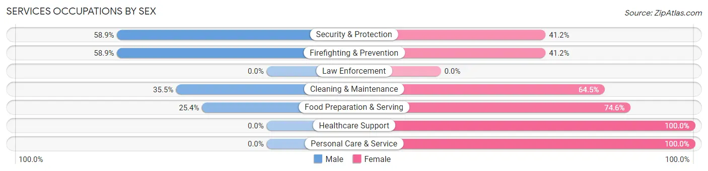 Services Occupations by Sex in San Carlos