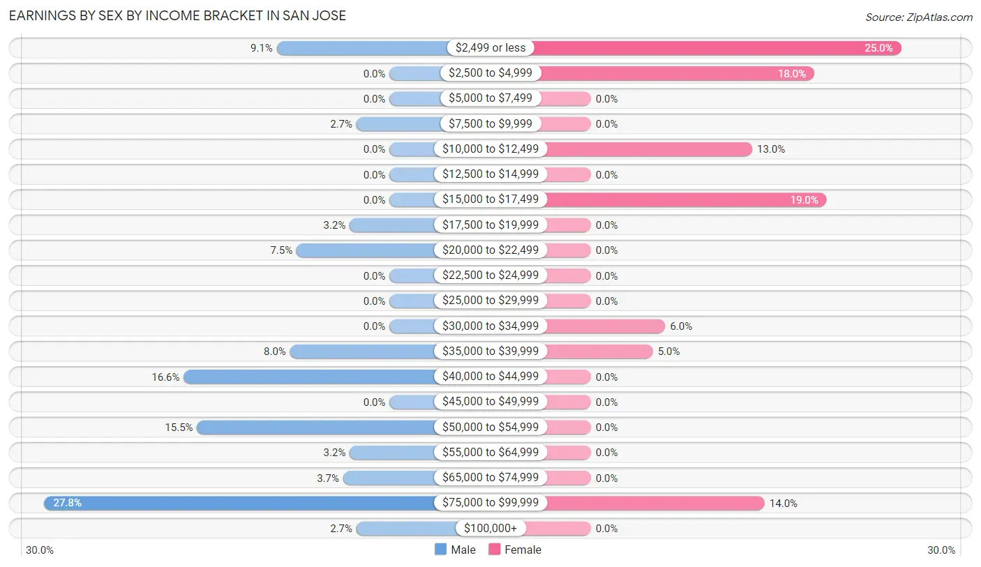 Earnings by Sex by Income Bracket in San Jose