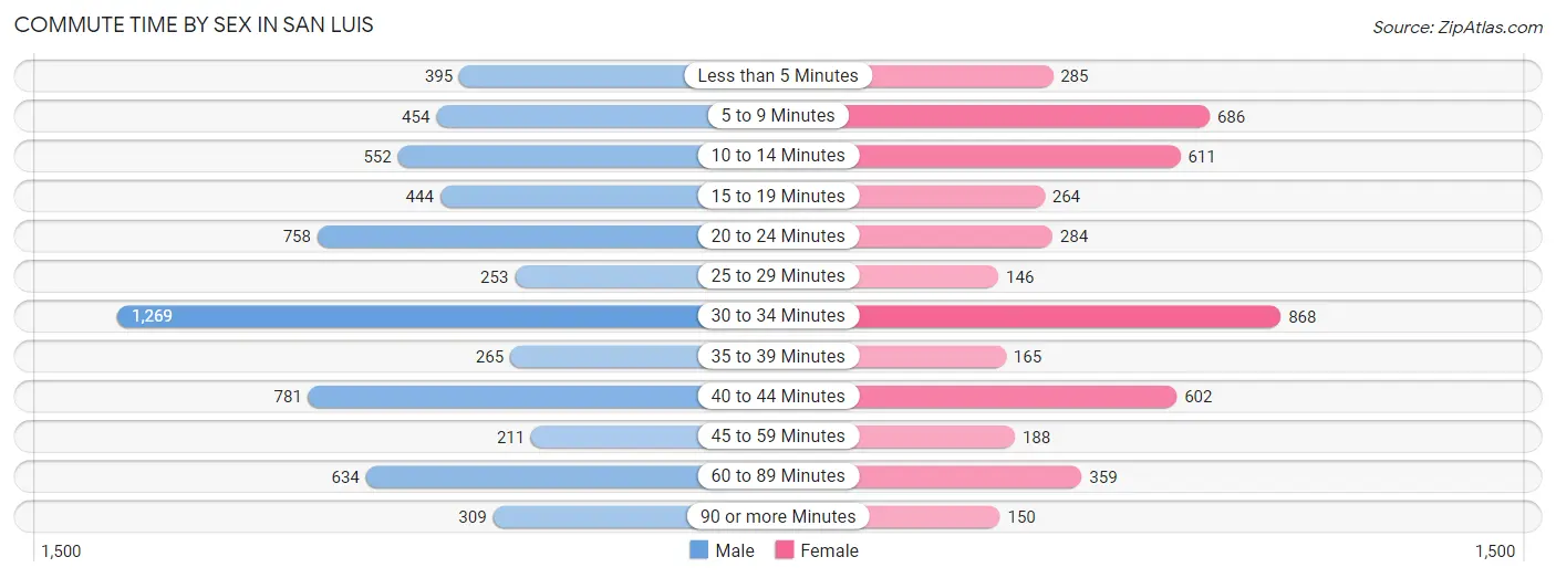 Commute Time by Sex in San Luis