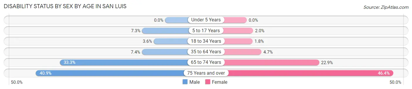 Disability Status by Sex by Age in San Luis