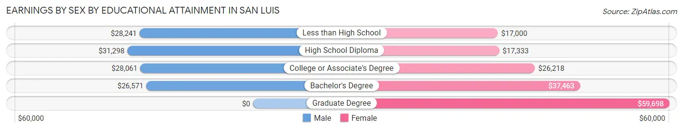 Earnings by Sex by Educational Attainment in San Luis