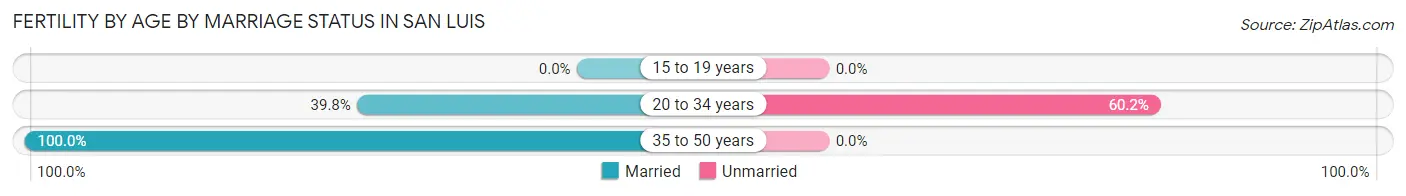 Female Fertility by Age by Marriage Status in San Luis