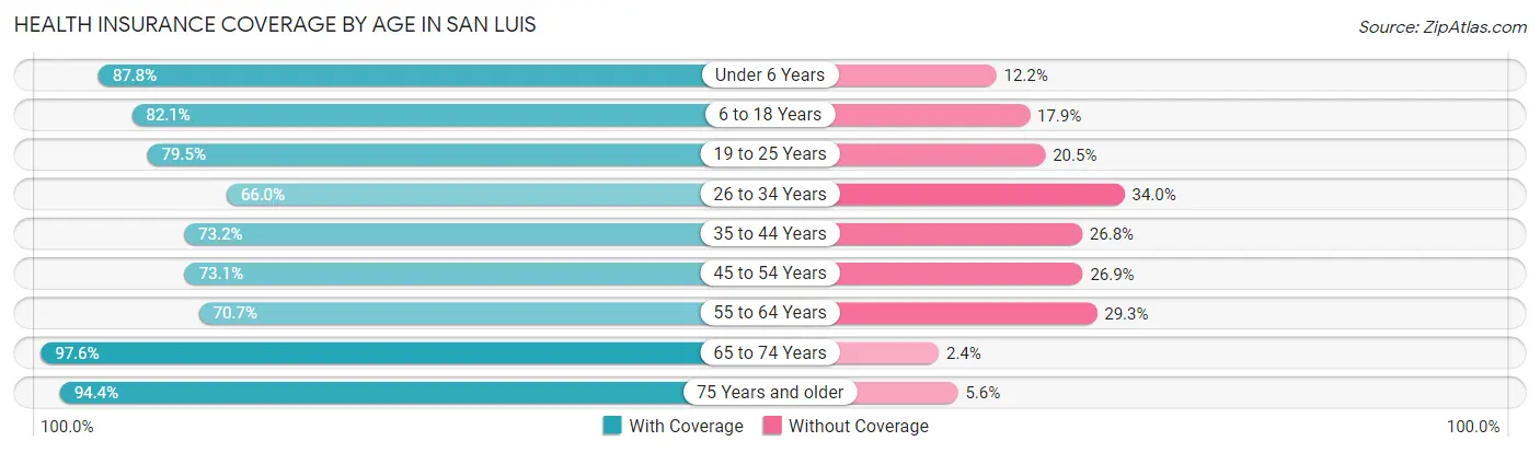 Health Insurance Coverage by Age in San Luis