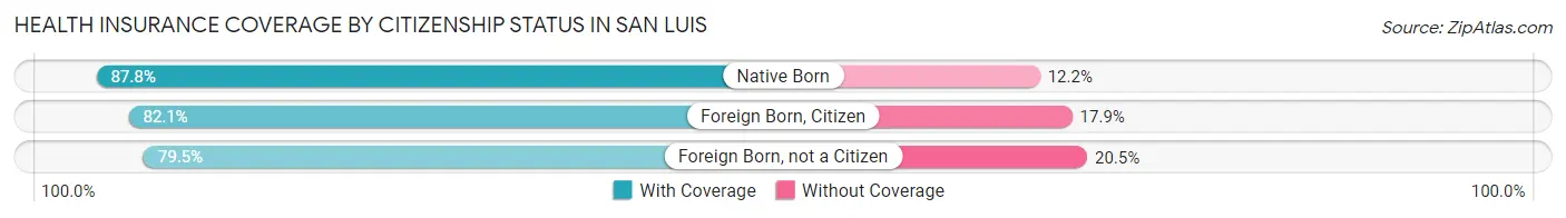 Health Insurance Coverage by Citizenship Status in San Luis