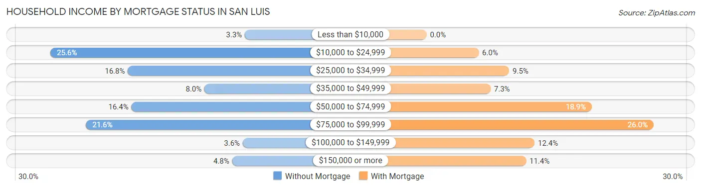 Household Income by Mortgage Status in San Luis