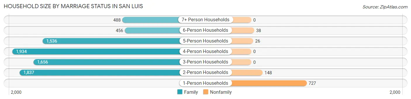 Household Size by Marriage Status in San Luis