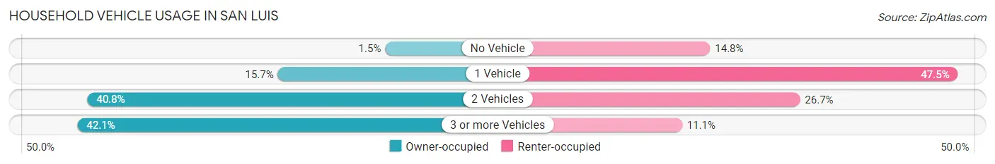 Household Vehicle Usage in San Luis