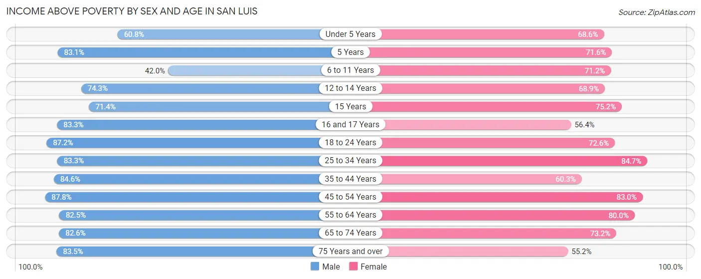 Income Above Poverty by Sex and Age in San Luis