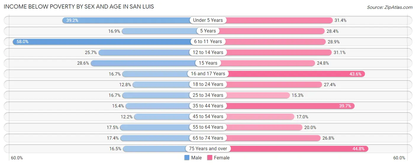 Income Below Poverty by Sex and Age in San Luis