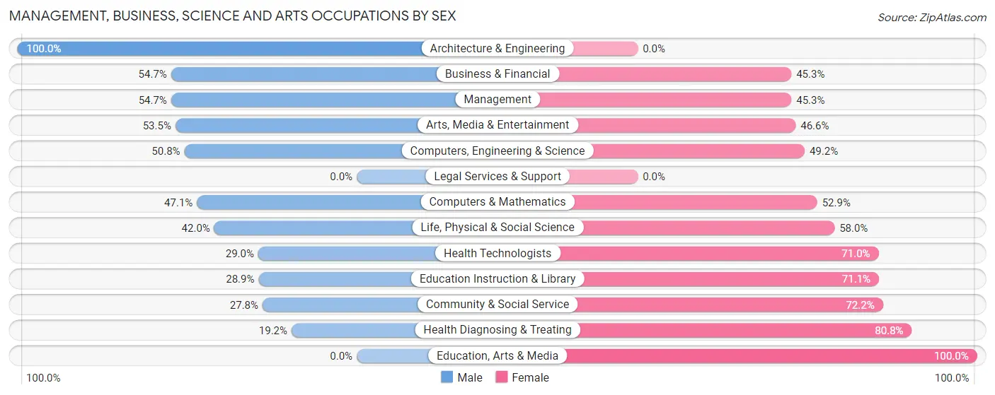 Management, Business, Science and Arts Occupations by Sex in San Luis