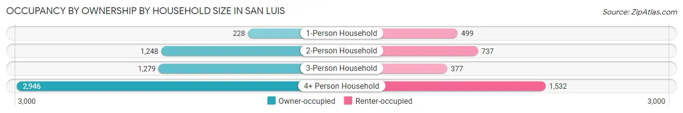 Occupancy by Ownership by Household Size in San Luis