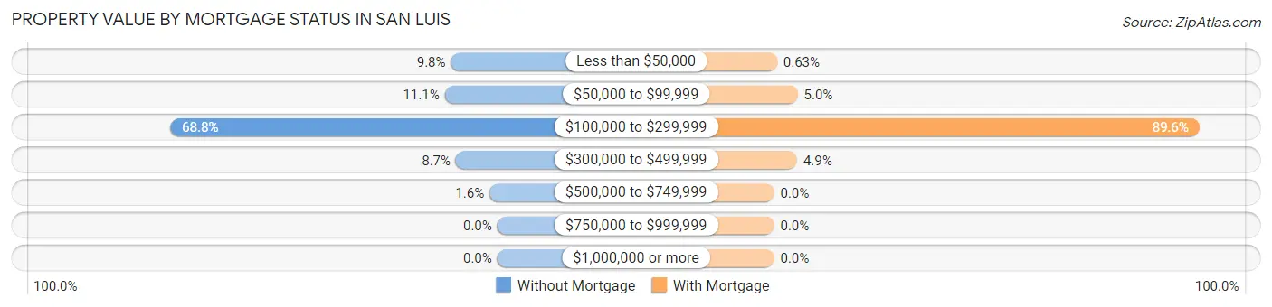 Property Value by Mortgage Status in San Luis