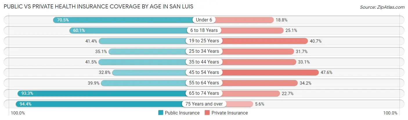 Public vs Private Health Insurance Coverage by Age in San Luis