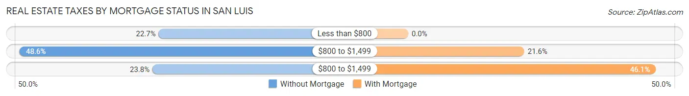 Real Estate Taxes by Mortgage Status in San Luis