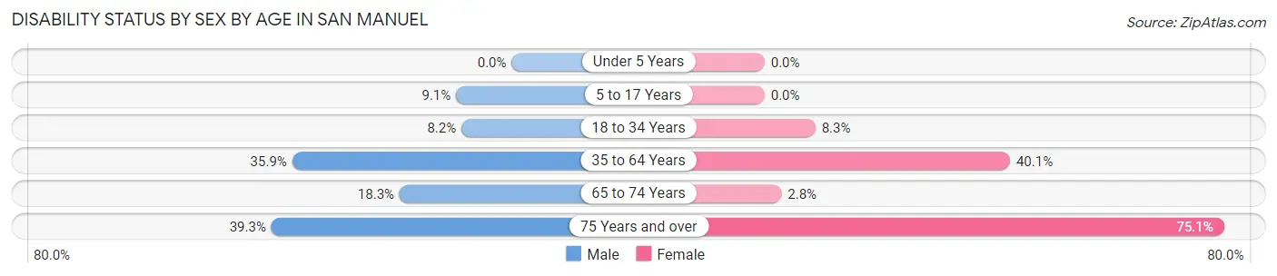 Disability Status by Sex by Age in San Manuel