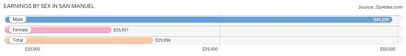 Earnings by Sex in San Manuel