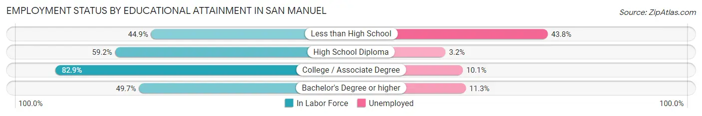 Employment Status by Educational Attainment in San Manuel