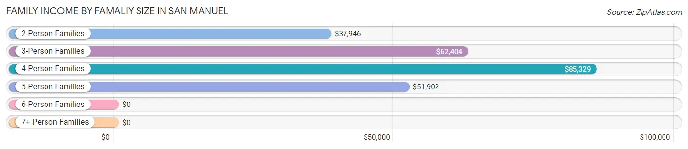Family Income by Famaliy Size in San Manuel