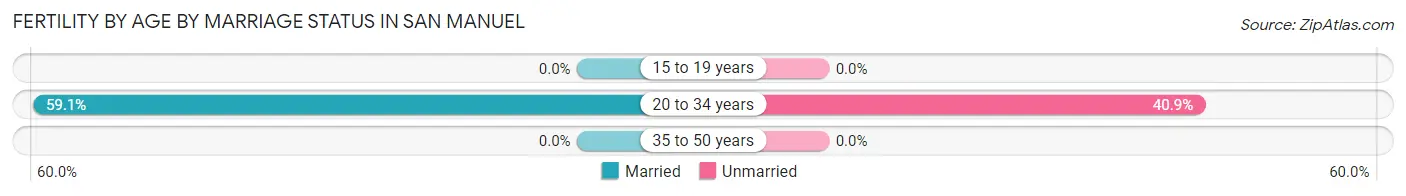 Female Fertility by Age by Marriage Status in San Manuel