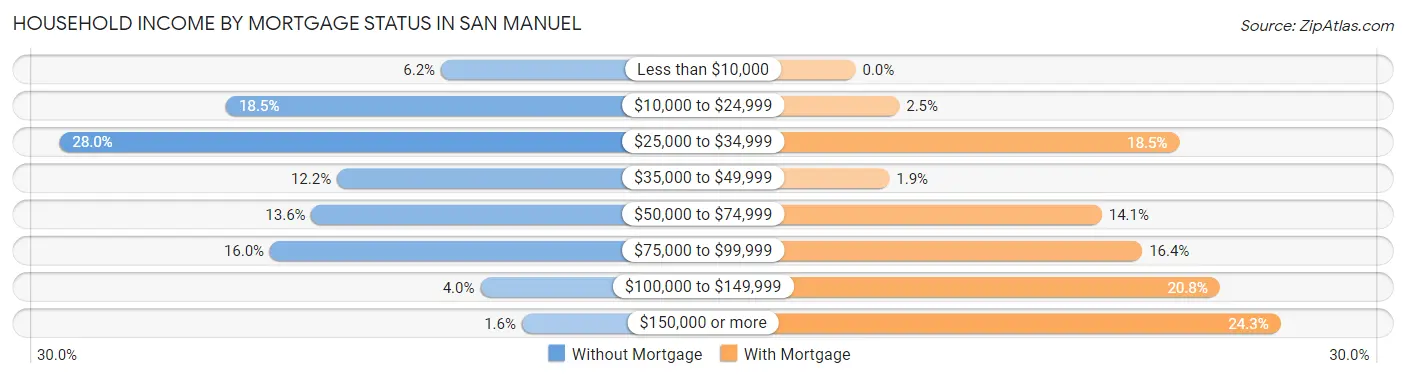 Household Income by Mortgage Status in San Manuel