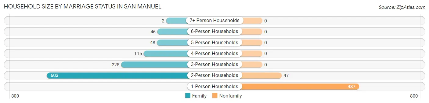 Household Size by Marriage Status in San Manuel