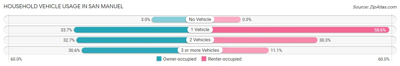 Household Vehicle Usage in San Manuel