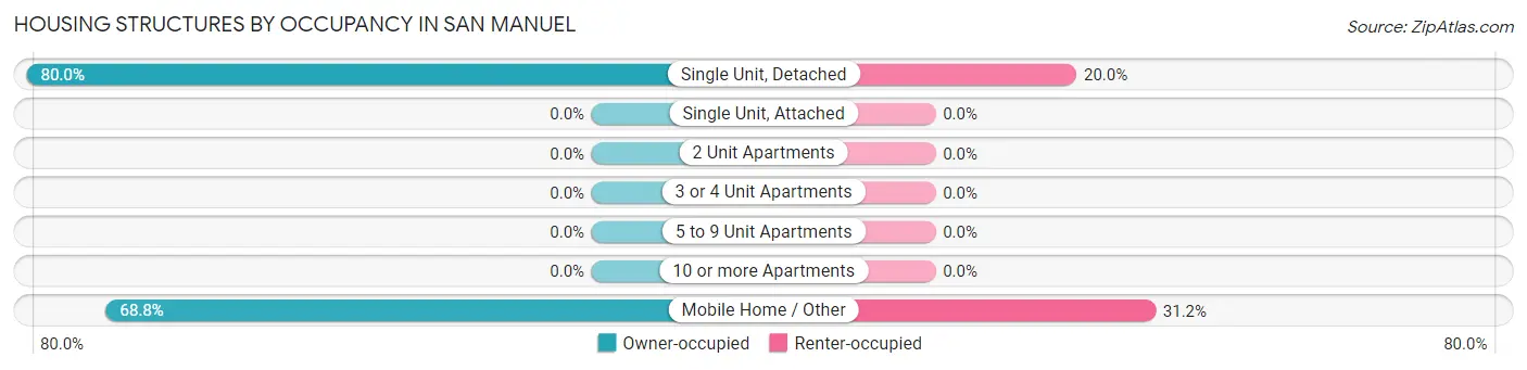 Housing Structures by Occupancy in San Manuel
