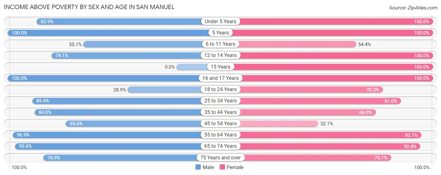 Income Above Poverty by Sex and Age in San Manuel