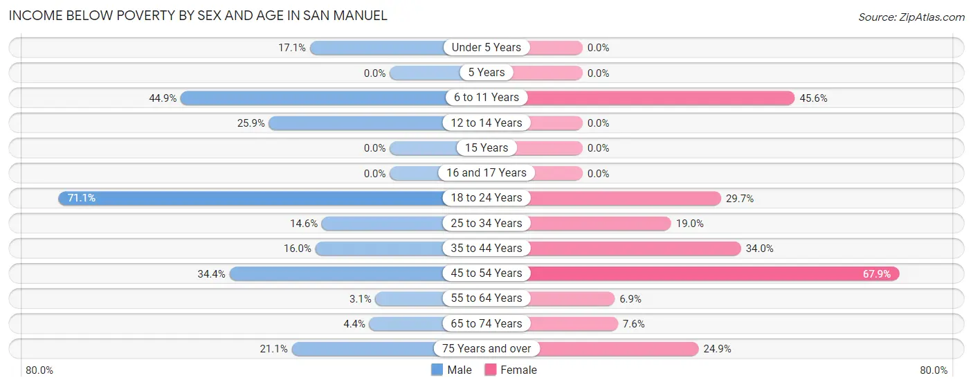 Income Below Poverty by Sex and Age in San Manuel