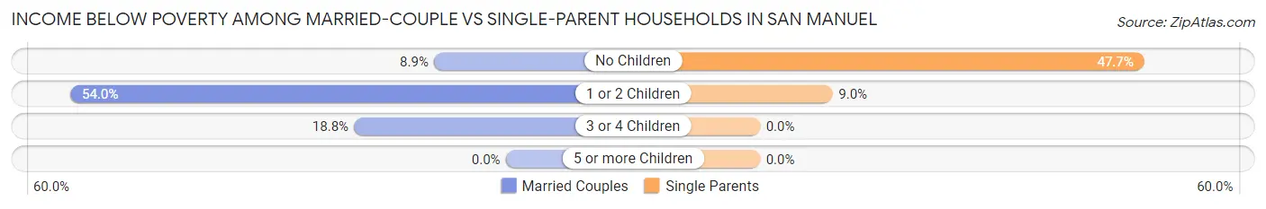 Income Below Poverty Among Married-Couple vs Single-Parent Households in San Manuel