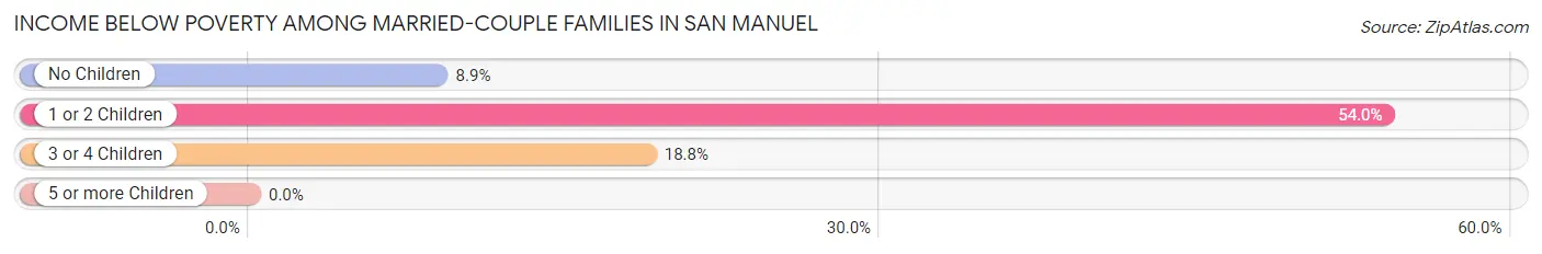 Income Below Poverty Among Married-Couple Families in San Manuel