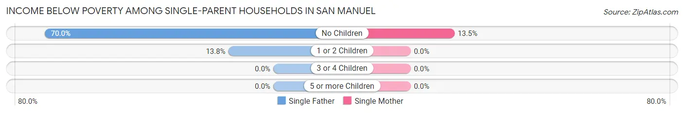 Income Below Poverty Among Single-Parent Households in San Manuel