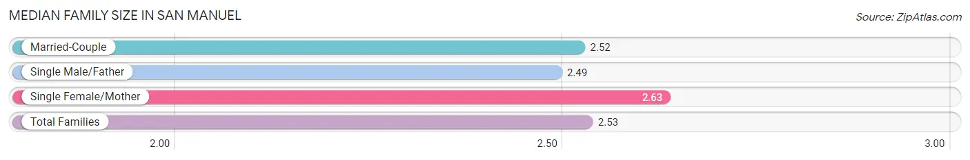 Median Family Size in San Manuel