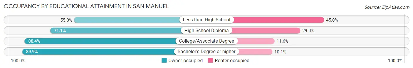 Occupancy by Educational Attainment in San Manuel