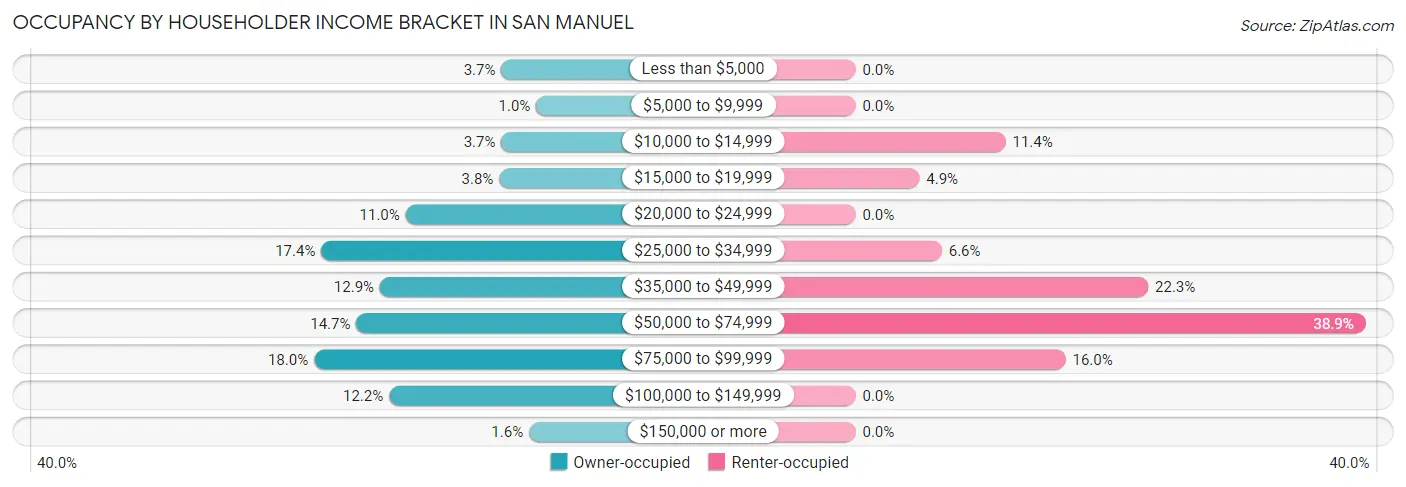 Occupancy by Householder Income Bracket in San Manuel