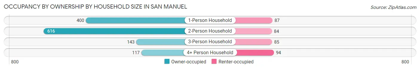 Occupancy by Ownership by Household Size in San Manuel