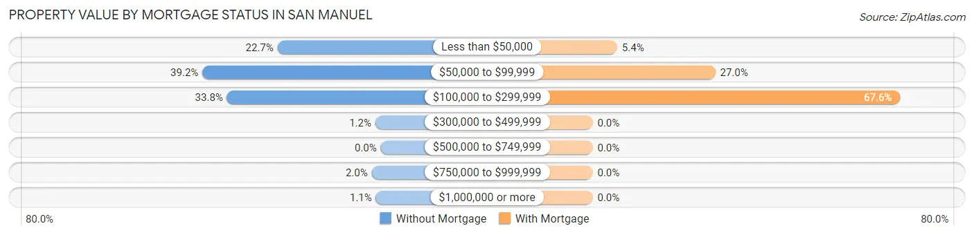 Property Value by Mortgage Status in San Manuel