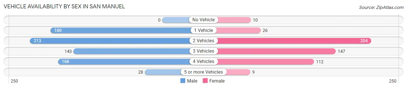 Vehicle Availability by Sex in San Manuel
