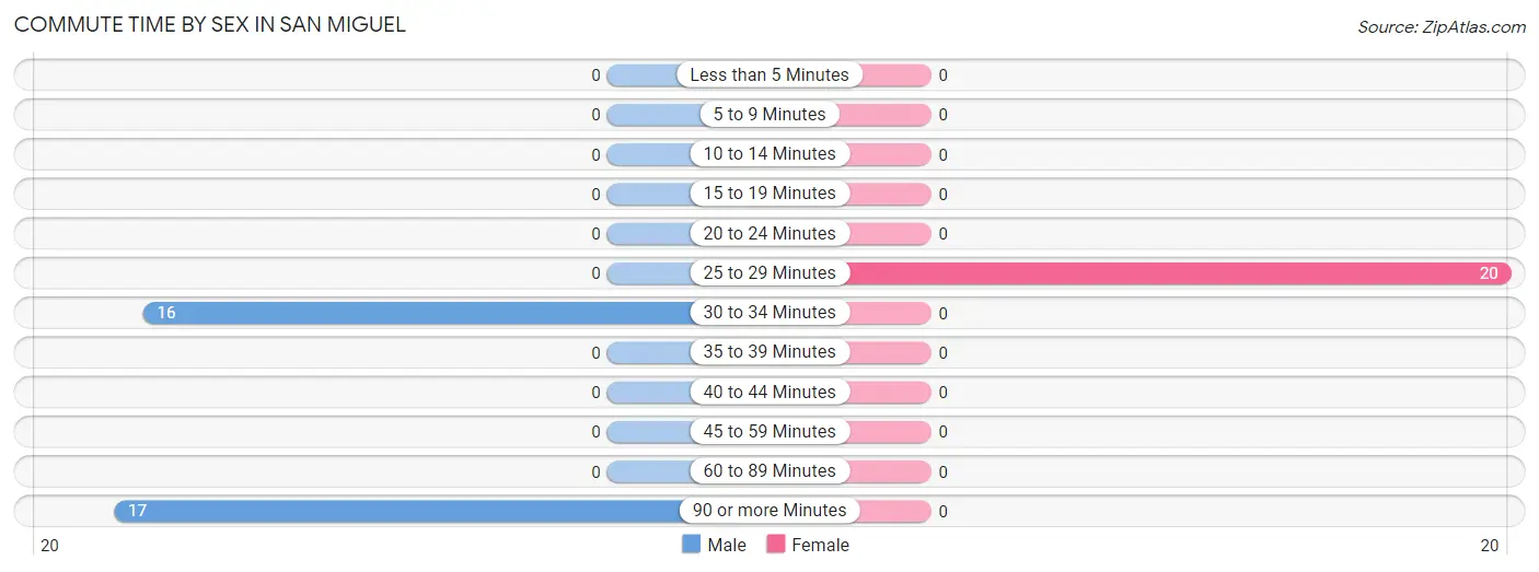 Commute Time by Sex in San Miguel