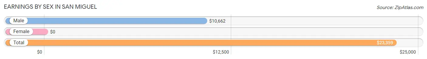 Earnings by Sex in San Miguel