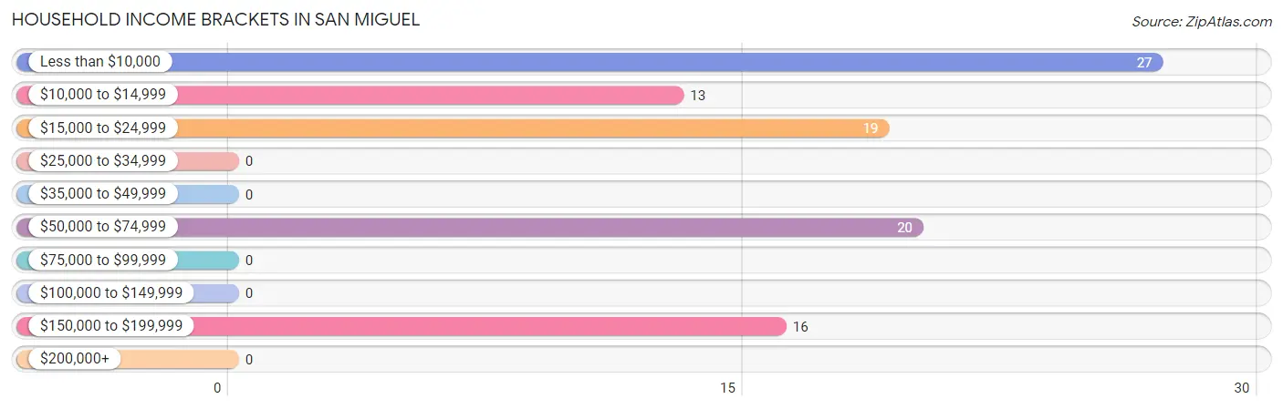 Household Income Brackets in San Miguel