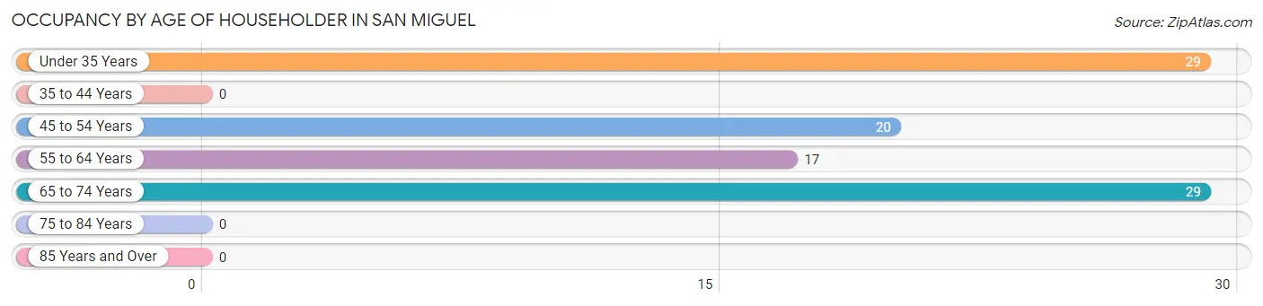 Occupancy by Age of Householder in San Miguel