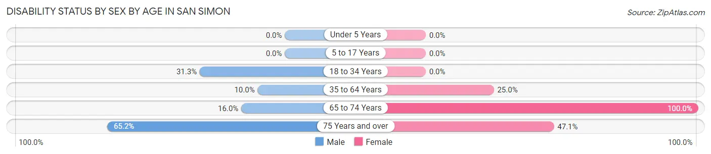 Disability Status by Sex by Age in San Simon