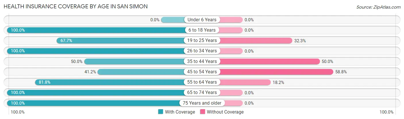 Health Insurance Coverage by Age in San Simon