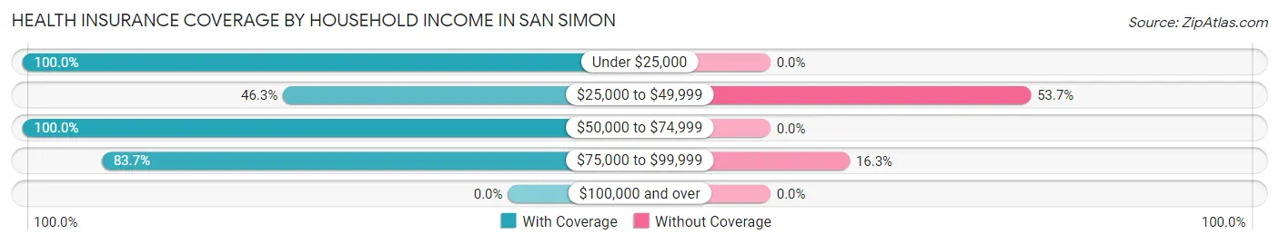 Health Insurance Coverage by Household Income in San Simon
