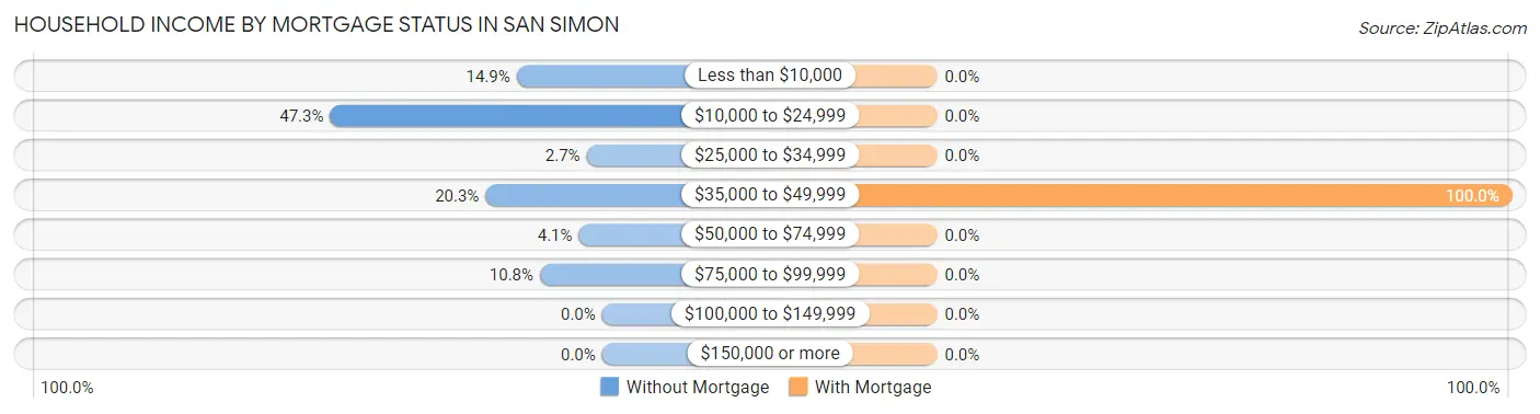 Household Income by Mortgage Status in San Simon
