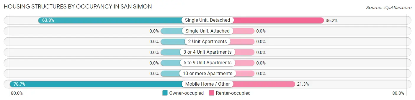 Housing Structures by Occupancy in San Simon
