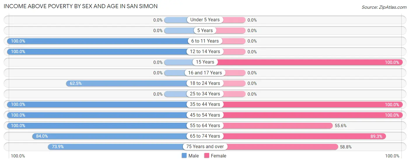 Income Above Poverty by Sex and Age in San Simon