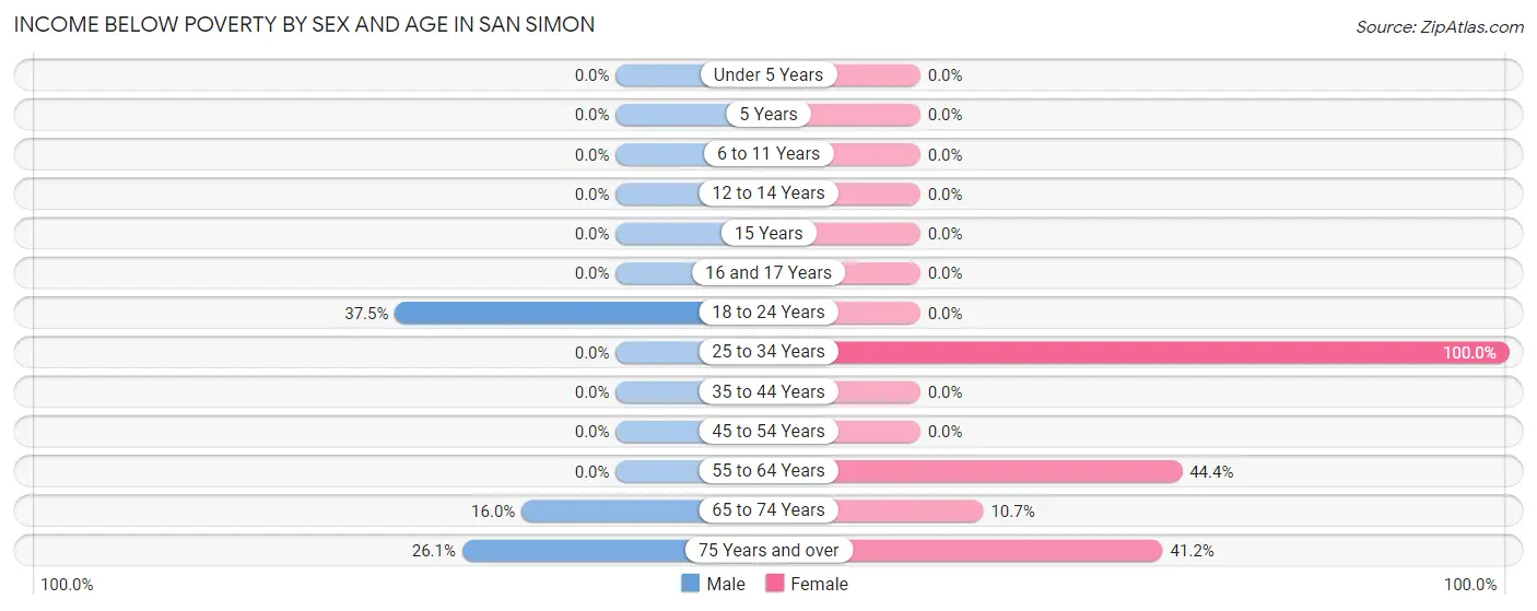 Income Below Poverty by Sex and Age in San Simon